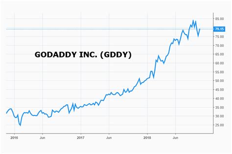 gddy stock earnings